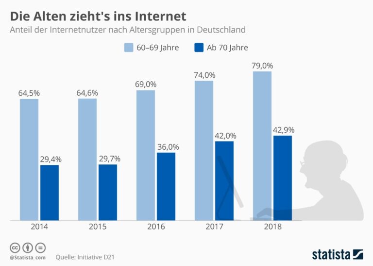 Die Silver Surfer sind im Kommen
